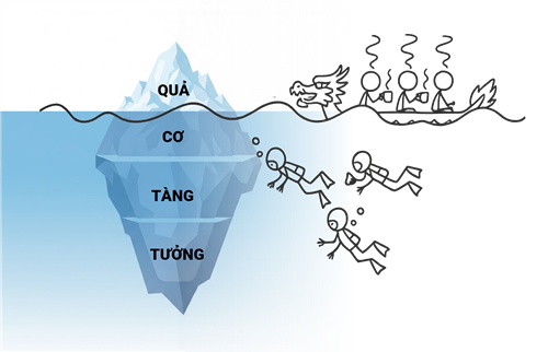Nhìn thấu lòng người qua 4 yếu tố: kết quả, động cơ, phẩm chất ẩn giấu và lý tưởng sống – hiểu người từ gốc đến ngọn.